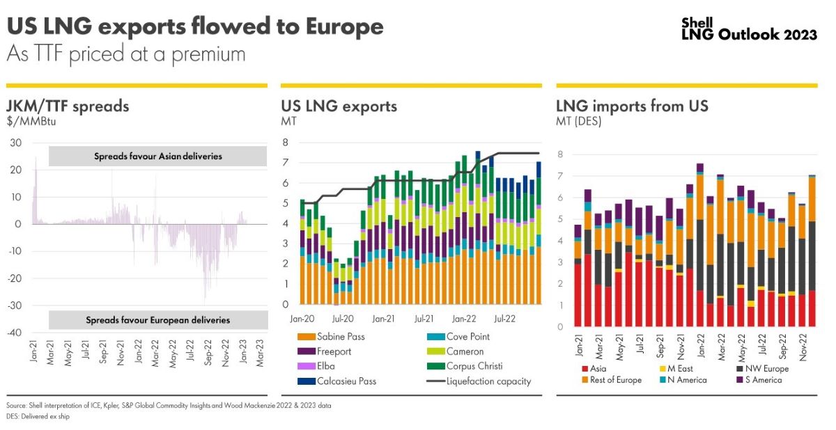 Shell LNG Outlook Highlights Risks to US Gas Market Hart Energy